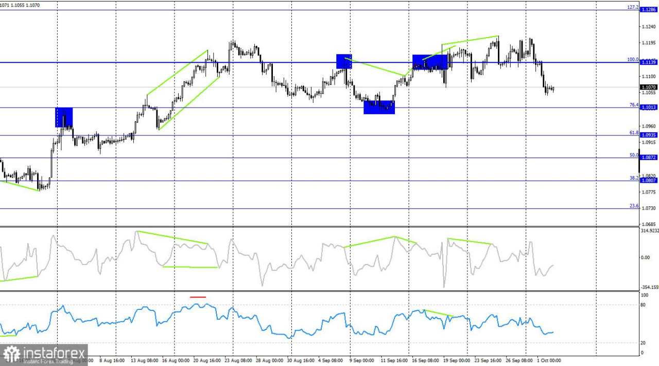 EUR/USD. 2 Oktober. Inflasi di Uni Eropa Turun dengan Cepat