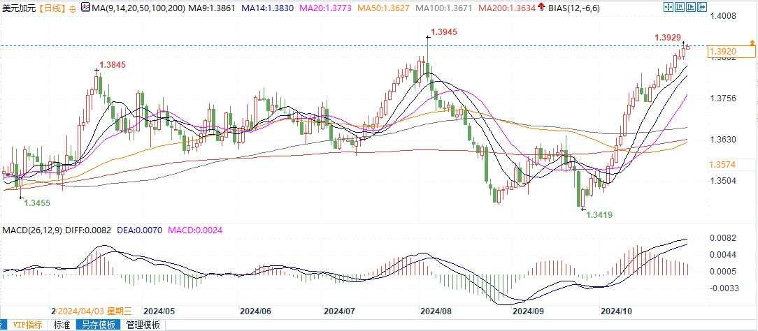 美元兑加元逼近8月高点1.3920，若突破将进一步升向1.40！