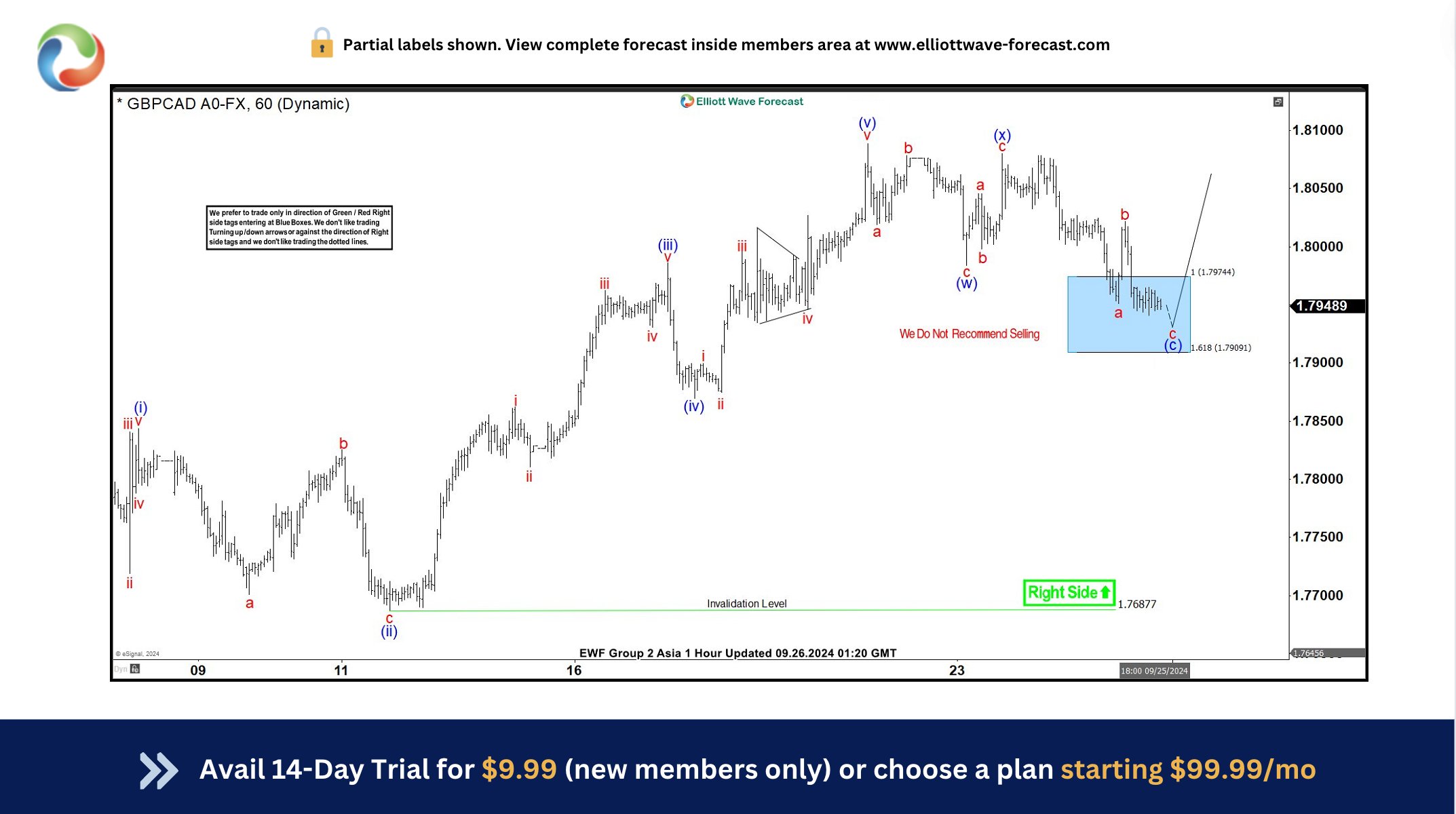 GBPCAD Elliott Wave Buying the Dips at the Blue Box