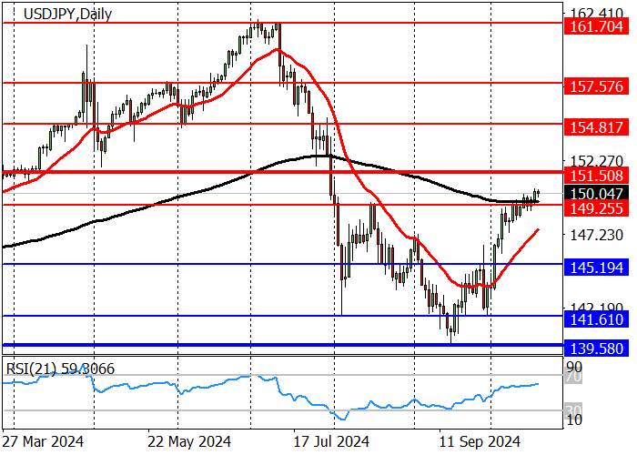USD/JPY: CẶP TIỀN NÀY ĐÃ CỦNG CỐ Ở MỨC TRÊN 149,25