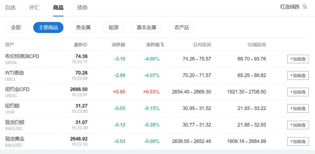 欧股小幅高开，美股盘前波动不大，油价大跌4%