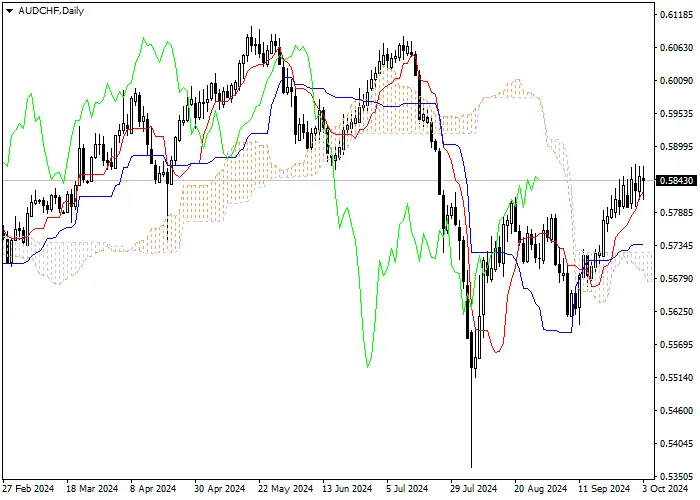 AUD/CHF: PHÂN TÍCH CHỈ BÁO ICHIMOKU