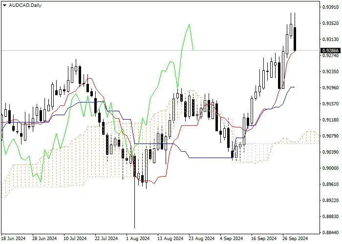 AUD/CAD: PHÂN TÍCH CHỈ BÁO ICHIMOKU