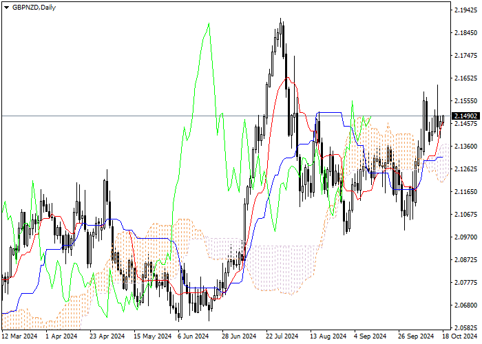 GBP/NZD: Pagsusuri ng mga tagapagpahiwatig ng Ichimoku
