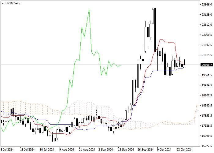 HK50: PHÂN TÍCH CHỈ BÁO ICHIMOKU