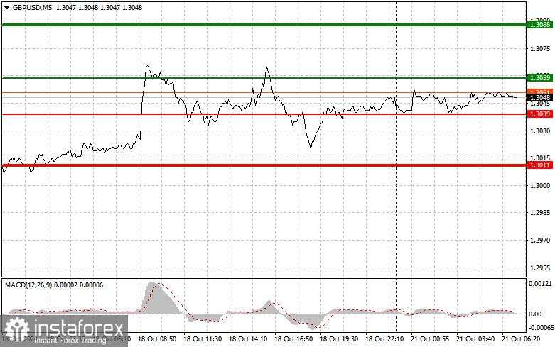 GBP/USD: Kiat-kiat Trading Sederhana untuk Pemula pada 21 Oktober. Analisis Transaksi Forex