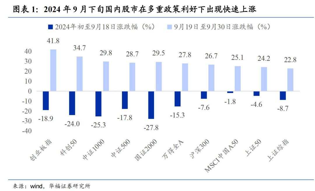 A股快速上涨后的估值现状