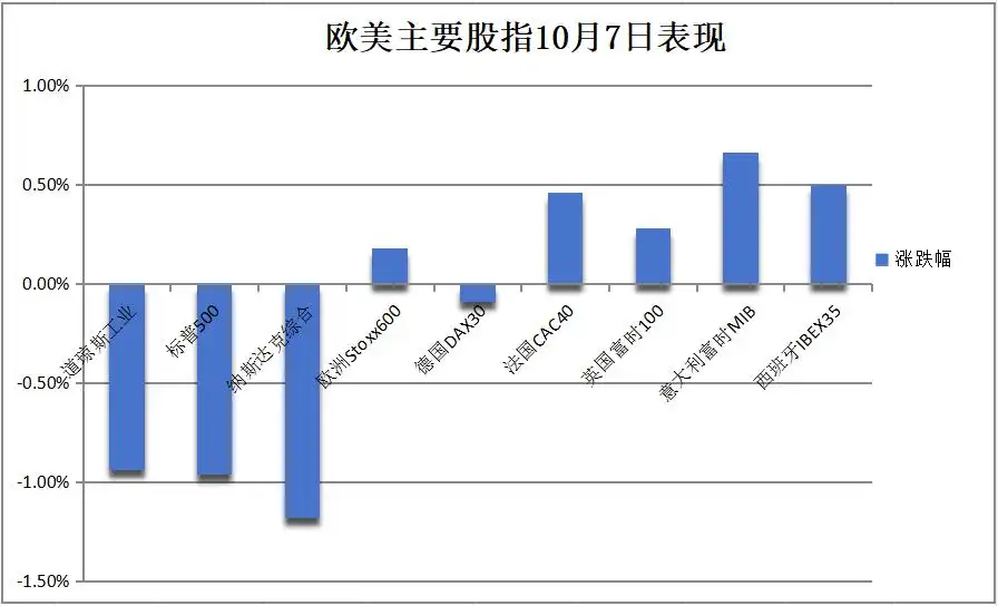 美股齐跌约1%，中概指数V型反弹，美债收益率升破4%，油价涨近4%