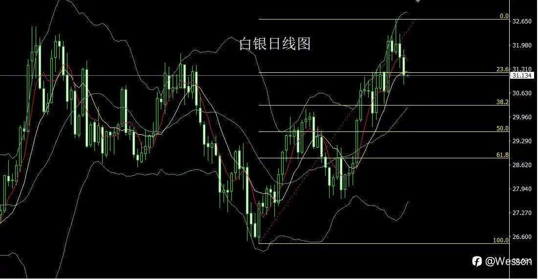 10月1日：借坡下驴中阴线，获利了结金银空