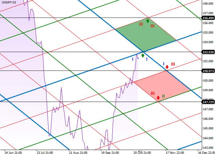 USD/JPY: PHÂN TÍCH MỨC ĐƯỜNG CHÉO