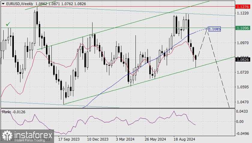 Prediksi untuk EUR/USD pada 25 Oktober 2024