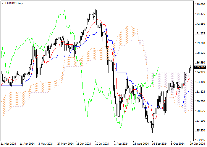 EUR/JPY: PHÂN TÍCH CHỈ BÁO ICHIMOKU