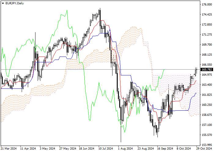 EUR/JPY: PHÂN TÍCH CHỈ BÁO ICHIMOKU