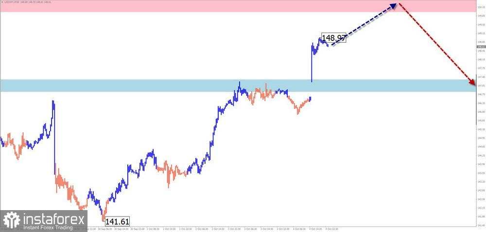 Prediksi Mingguan Berdasarkan Simplified Wave Analysis untuk EUR/USD, USD/JPY, GBP/JPY, USD/CAD, EUR/CHF, dan Emas