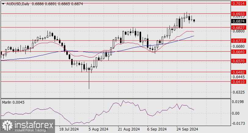 Perkiraan untuk AUD/USD pada 3 Oktober 2024