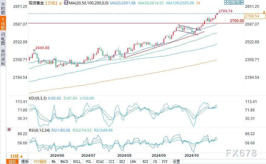 黄金价格预测:黄金将涨至2800,随后出现回调?