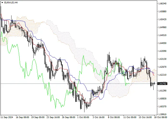 EUR/AUD: Ichimoku indicators analysis