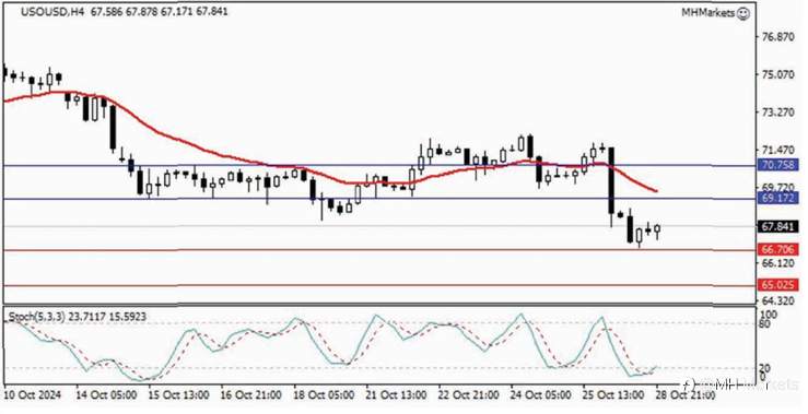 MH Markets 市场分析 2024-10-29