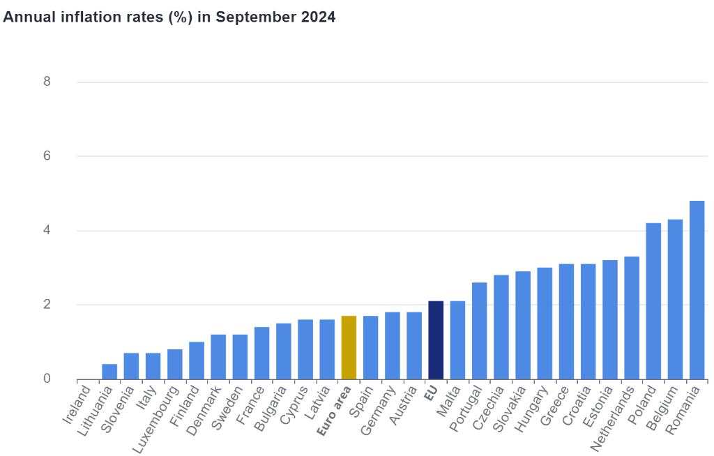 欧元区9月CPI同比终值持稳于1.7%，三年来首次低于央行目标值！