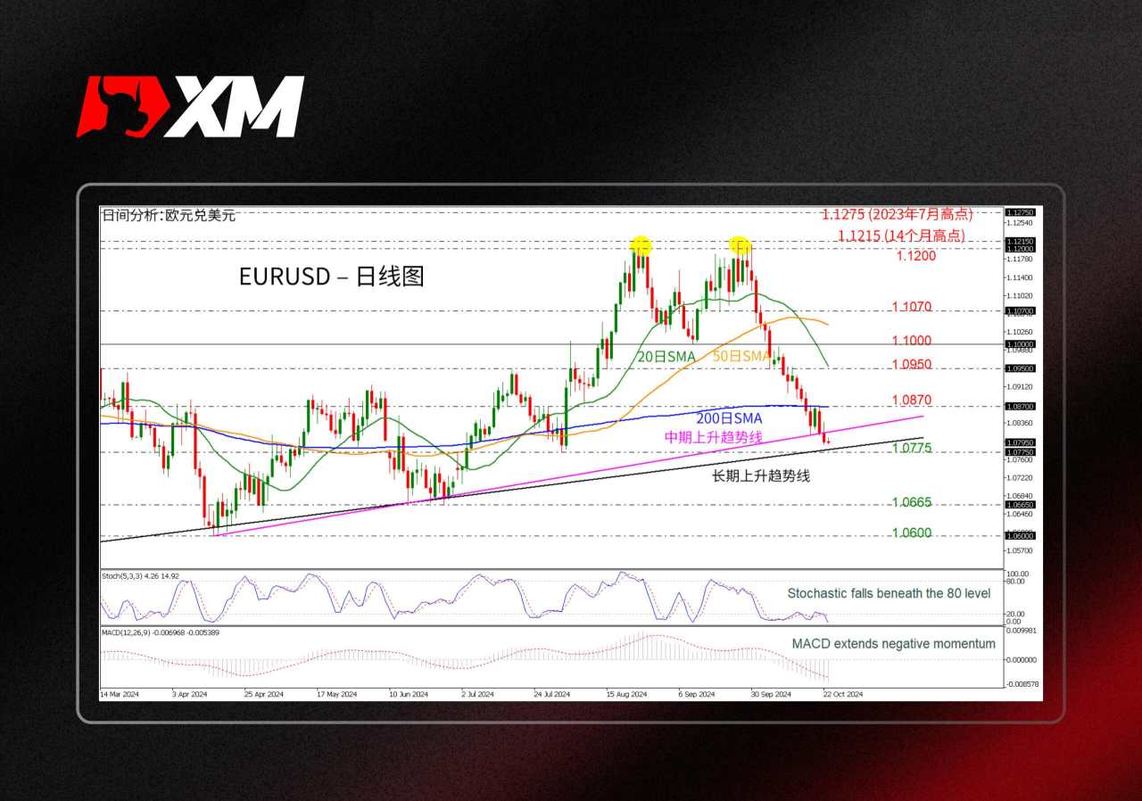 技术分析 – EURUSD跌破1.0800关键水平