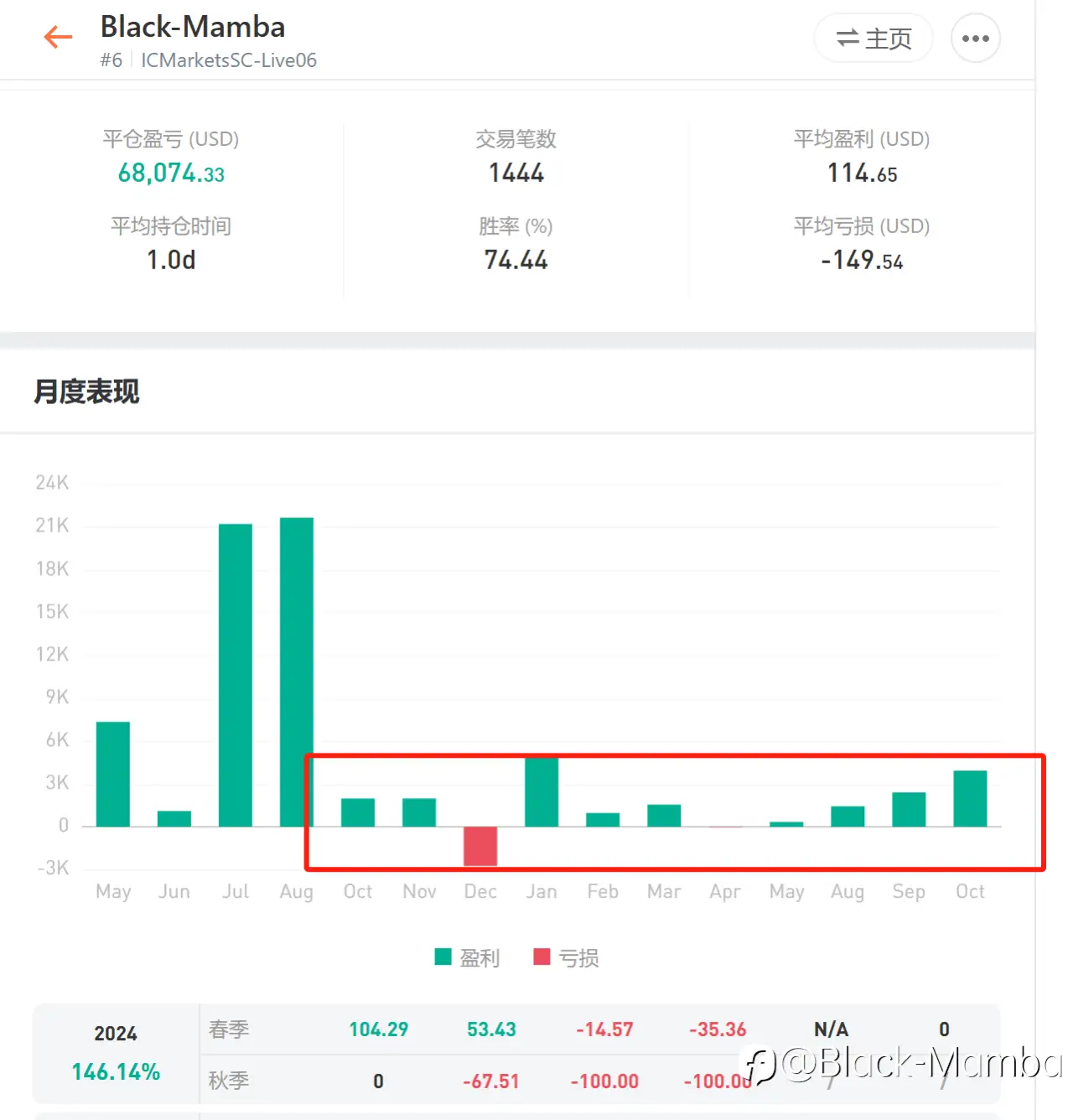 记录首个4倍，账户盈利也突破新高（8个交易日就完成）