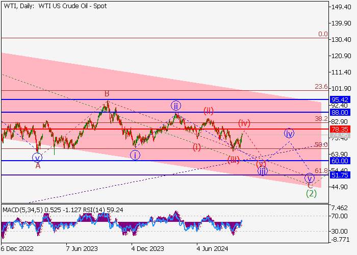 MINYAK MENTAH WTI: ANALISIS GELOMBANG