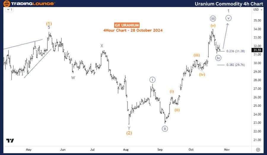 GX Uranium ETF Elliott Wave technical analysis [Video]