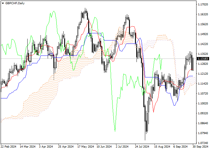 GBP/CHF: Ichimoku indicators analysis