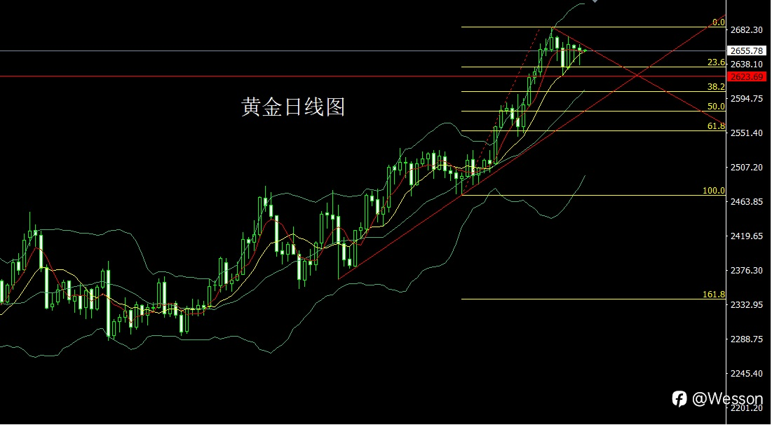 10月4日：日线双锤迎非农，金银区间待破位