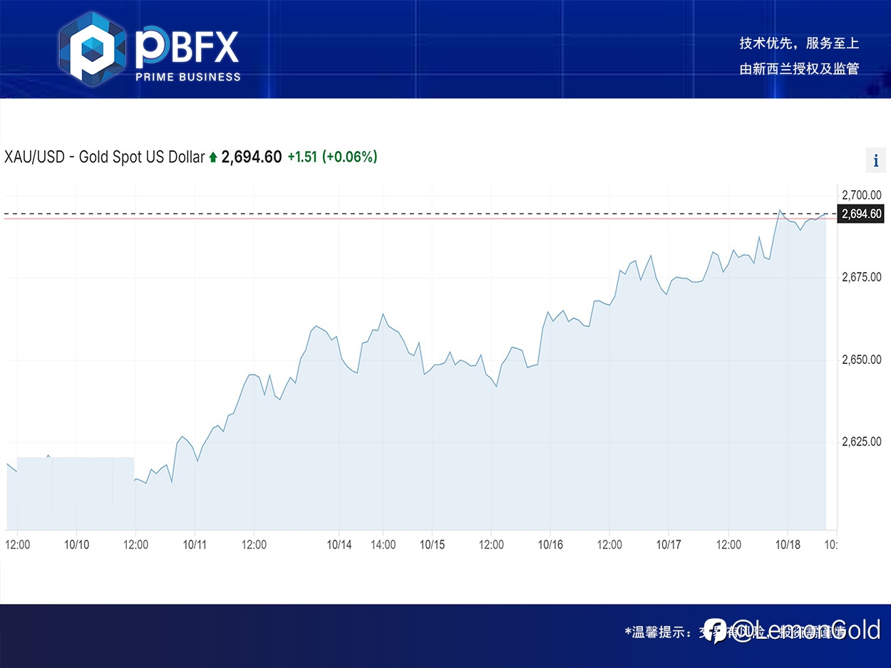 【PBFX | PBFX India】黄金上涨0.6%