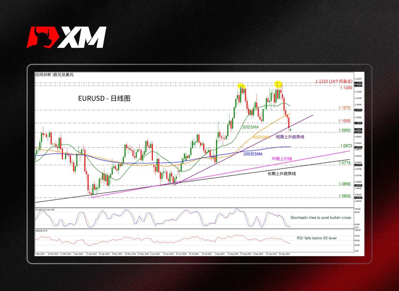 技术分析 – EURUSD在1.0950附近止跌