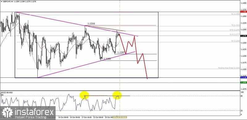 Analisa Teknikal Pergerakan Harga Intraday Pasangan Mata Uang Silang GBP/CHF, Rabu 30 Oktober 2024.