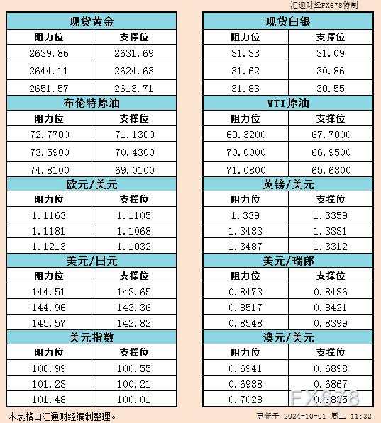 瑞郎 汇通 阻力位 日元 欧元 原油