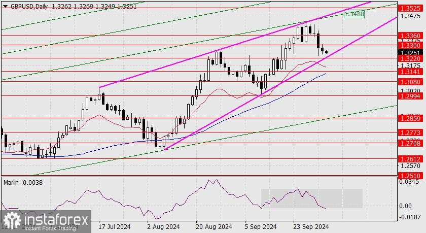 Prediksi untuk pasangan GBP/USD pada 3 Oktober 2024