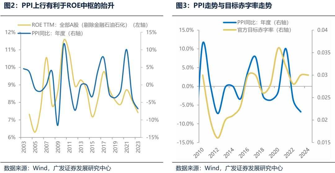 广义财政如何拉动ROE？