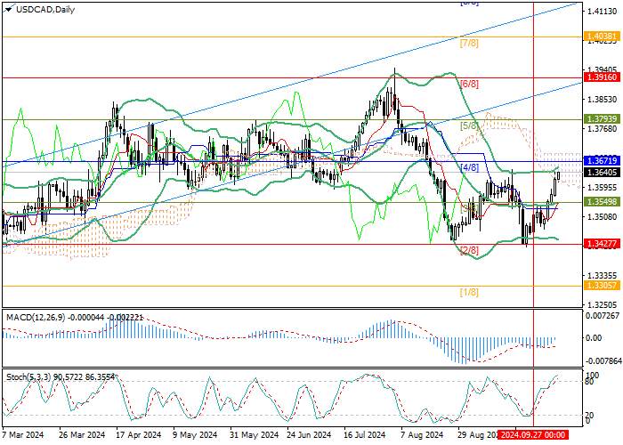 USD/CAD: naghihintay sa Canadian labor market data ng Biyernes