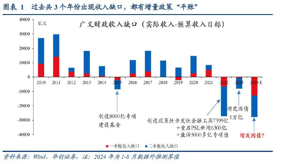 华创证券：增量财政政策短期或有2万亿，中期化债规模或达6万亿