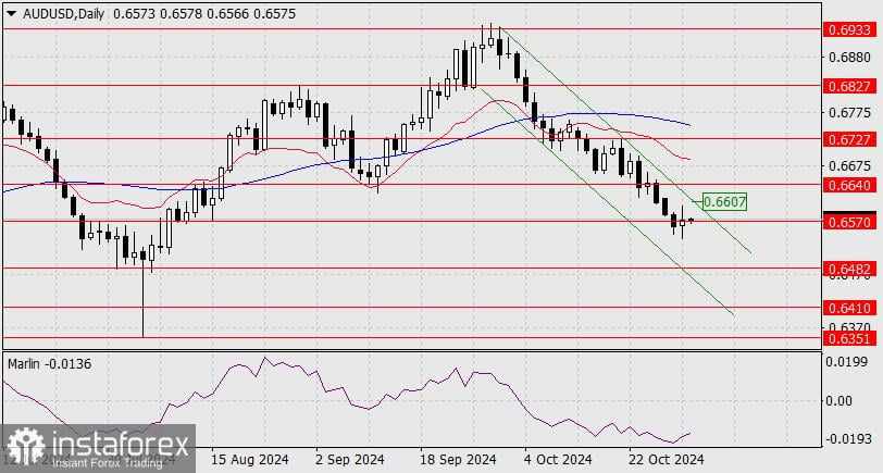 Prakiraan untuk AUD/USD pada 31 Oktober 2024