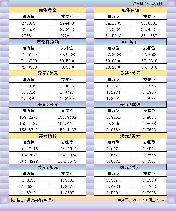 欧市 纽元 瑞郎 汇通 阻力位 一览