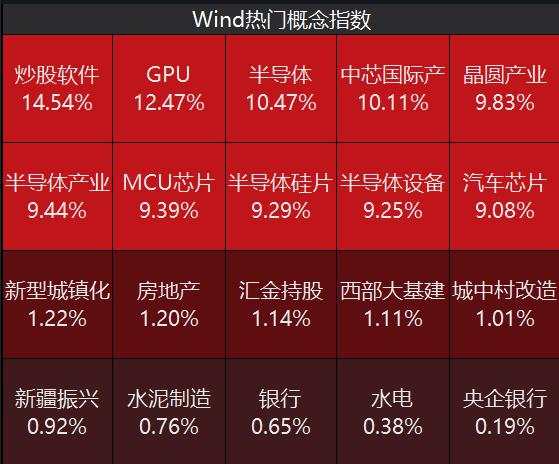 双双爆发！A股成交破2.1万亿，创业板暴涨8%，半导体、券商股领衔，港股恒生科指收涨近6%