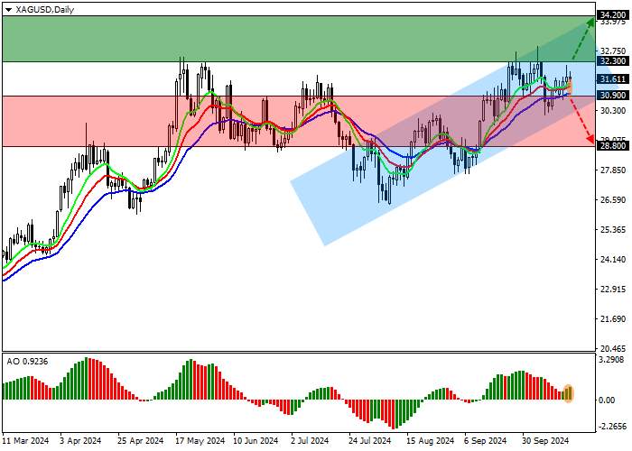 XAG/USD: KEMUNGKINAN PERTUMBUHAN TETAP ADA