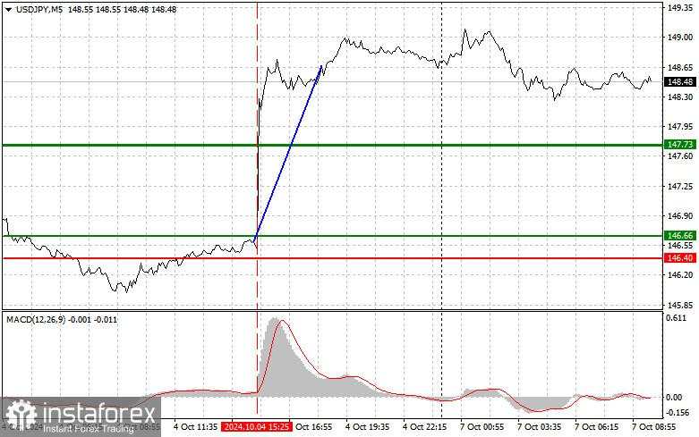 USD/JPY: Tips Trading Sederhana untuk Trader Pemula pada 7 Oktober. Analisis Trading Forex