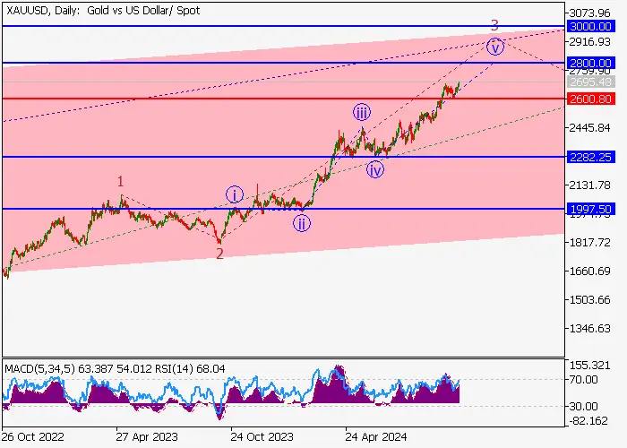 XAU/USD: wave analysis