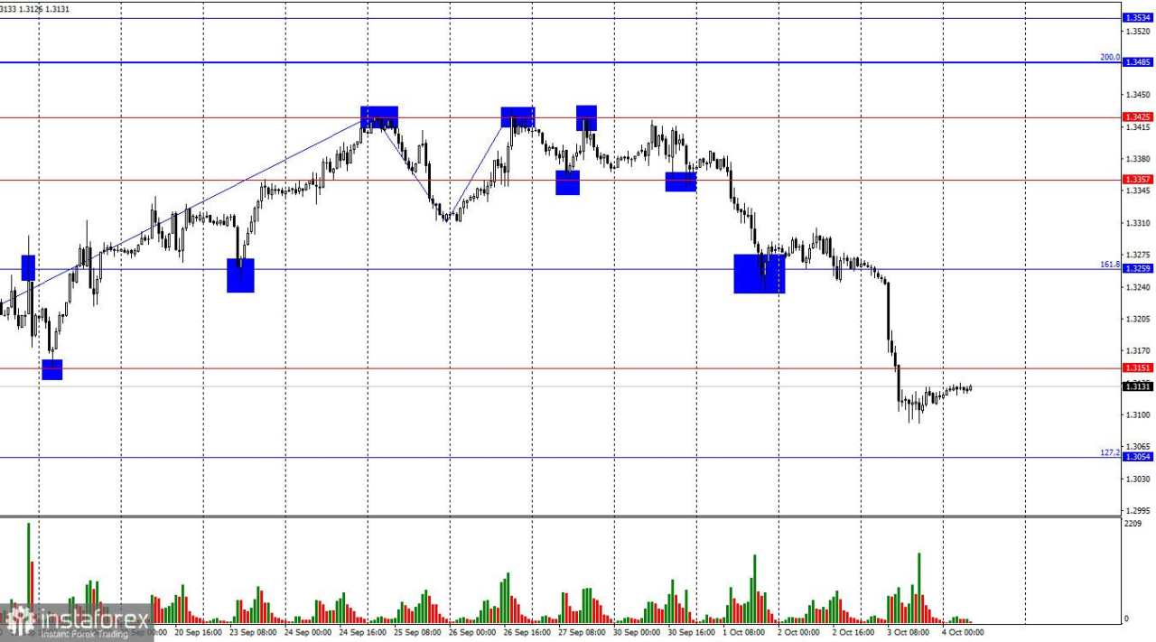 GBP/USD. 4 Oktober. Apakah Bank of England Berusaha Mengejar The Fed?