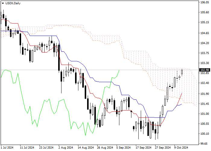 USDX: ANALISIS INDIKATOR ICHIMOKU