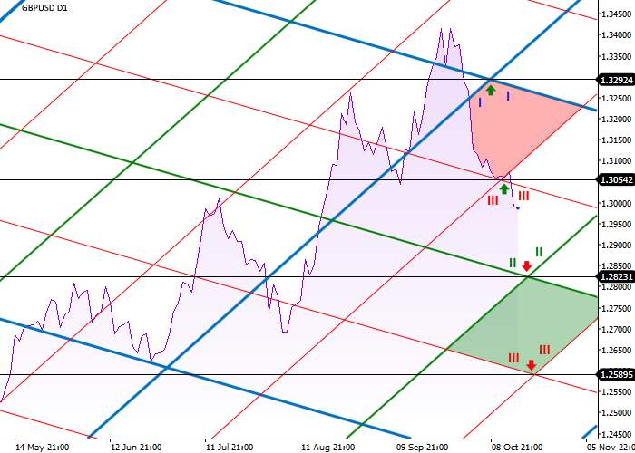 GBP/USD: diagonal level analysis