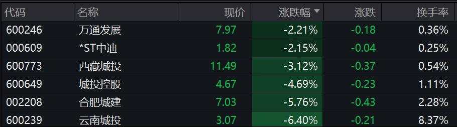 A股三大指数集体走低，沪指跌逾1%，跨境支付概念股逆势大涨，港股恒生科指跌2%