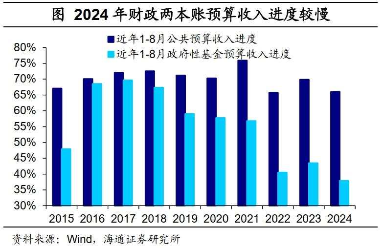 海通宏观：财政周期，序幕开启！