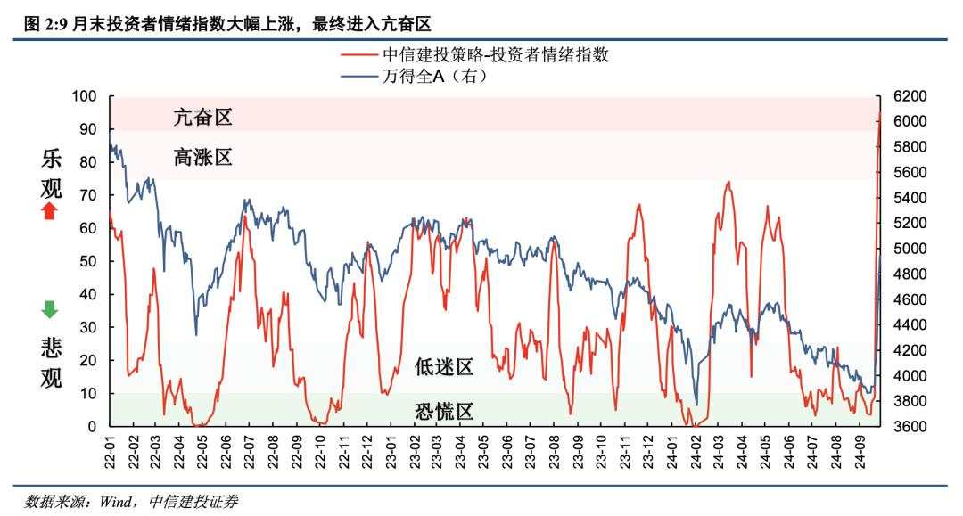 中信建投：A股“奇迹5日”后，超跌反弹已经结束，开启新一轮上升行情