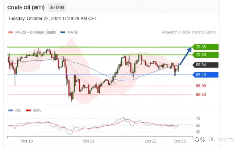 TradingCentral每日分析：欧美黄金原油